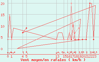 Courbe de la force du vent pour Culiacan, Sin.