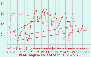 Courbe de la force du vent pour Verona / Villafranca