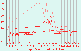 Courbe de la force du vent pour Hof