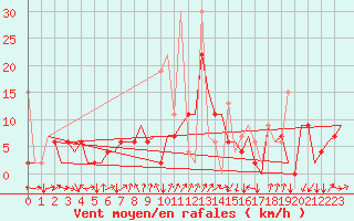 Courbe de la force du vent pour Diyarbakir