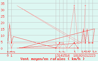 Courbe de la force du vent pour Culiacan, Sin.