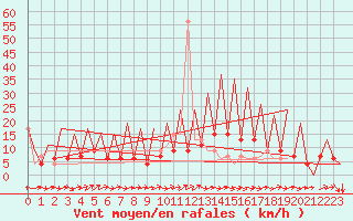 Courbe de la force du vent pour Huesca (Esp)