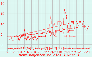 Courbe de la force du vent pour Laupheim