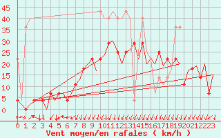 Courbe de la force du vent pour Frankfort (All)