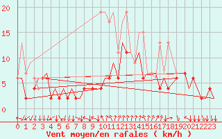 Courbe de la force du vent pour Lugano (Sw)