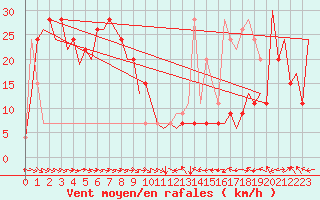 Courbe de la force du vent pour Zaragoza / Aeropuerto