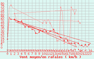 Courbe de la force du vent pour Bardenas Reales