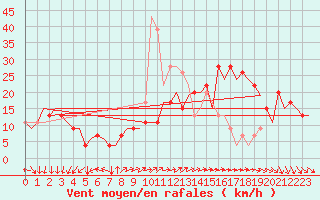 Courbe de la force du vent pour Valladolid / Villanubla