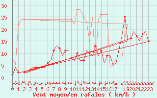Courbe de la force du vent pour Berlin-Schoenefeld