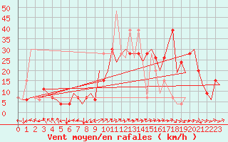 Courbe de la force du vent pour Zaragoza / Aeropuerto
