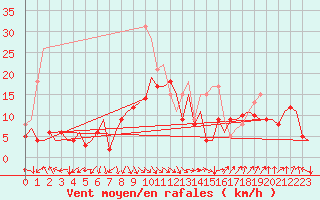 Courbe de la force du vent pour Berlin-Schoenefeld