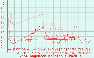 Courbe de la force du vent pour Samedam-Flugplatz