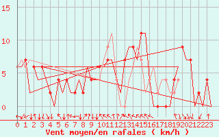 Courbe de la force du vent pour Madrid / Barajas (Esp)