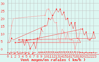 Courbe de la force du vent pour Palma De Mallorca / Son San Juan