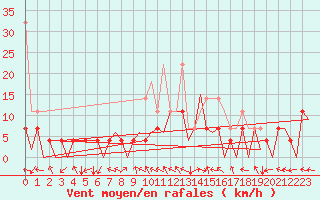 Courbe de la force du vent pour Nuernberg