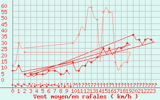 Courbe de la force du vent pour Frankfort (All)