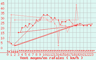 Courbe de la force du vent pour Olbia / Costa Smeralda
