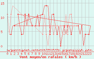 Courbe de la force du vent pour Samara