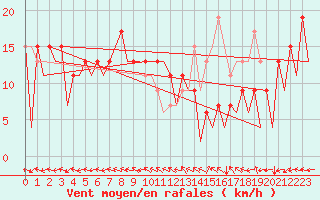 Courbe de la force du vent pour Huesca (Esp)