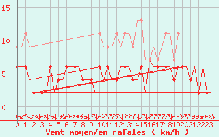 Courbe de la force du vent pour Grenchen