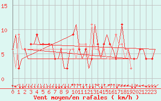 Courbe de la force du vent pour Bergamo / Orio Al Serio