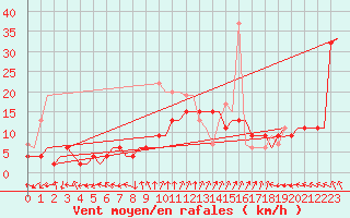 Courbe de la force du vent pour Valley