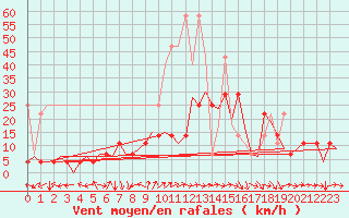 Courbe de la force du vent pour Saarbruecken / Ensheim