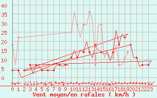 Courbe de la force du vent pour Baia Mare