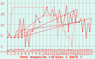 Courbe de la force du vent pour Katowice