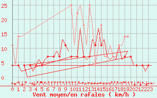 Courbe de la force du vent pour Bonn (All)