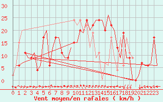 Courbe de la force du vent pour Malaga / Aeropuerto