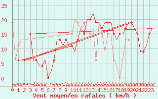 Courbe de la force du vent pour Cairo Airport