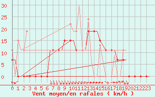 Courbe de la force du vent pour Andravida Airport