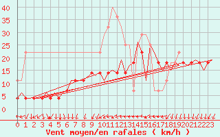 Courbe de la force du vent pour Rygge