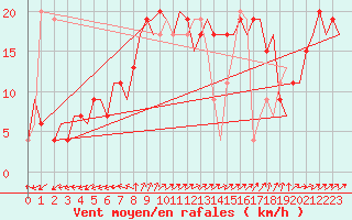 Courbe de la force du vent pour Roma Fiumicino