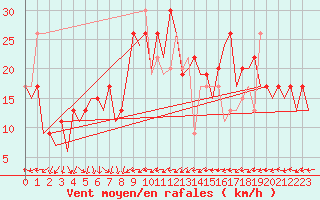 Courbe de la force du vent pour Barcelona / Aeropuerto