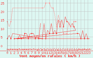 Courbe de la force du vent pour Timisoara