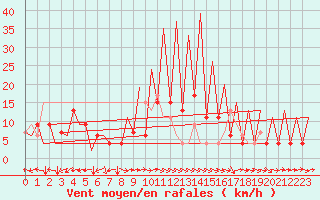 Courbe de la force du vent pour Huesca (Esp)