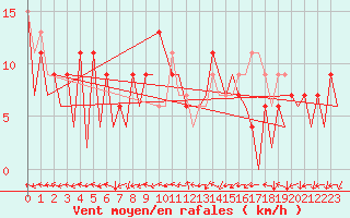 Courbe de la force du vent pour Huesca (Esp)