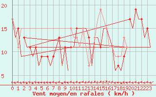 Courbe de la force du vent pour Huesca (Esp)