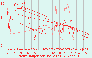 Courbe de la force du vent pour Huesca (Esp)