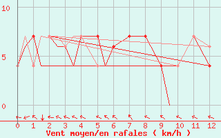 Courbe de la force du vent pour Bella Bella (Campbell Island) Airport