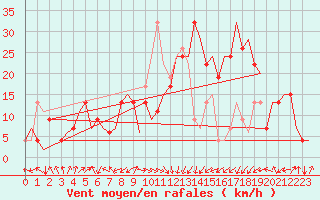 Courbe de la force du vent pour Palermo / Punta Raisi