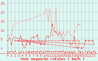 Courbe de la force du vent pour Locarno-Magadino