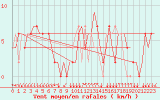 Courbe de la force du vent pour Milano / Malpensa