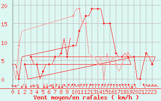 Courbe de la force du vent pour Adana / Sakirpasa