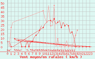 Courbe de la force du vent pour Rabat-Sale