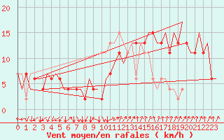 Courbe de la force du vent pour London / Heathrow (UK)