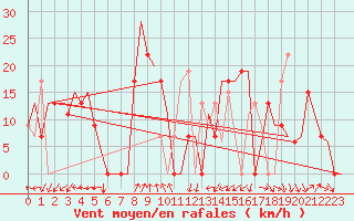 Courbe de la force du vent pour Salamanca / Matacan