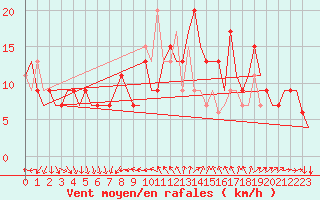 Courbe de la force du vent pour Leon / Virgen Del Camino